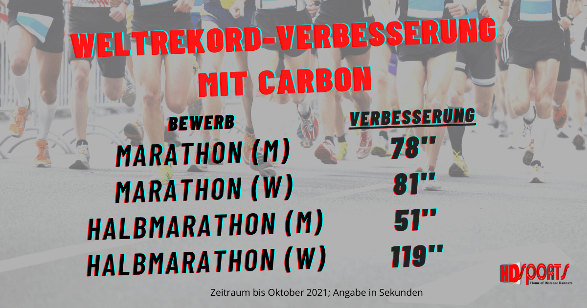 Carbon-Laufschuhe: Marathon-Weltrekord Verbesserung
