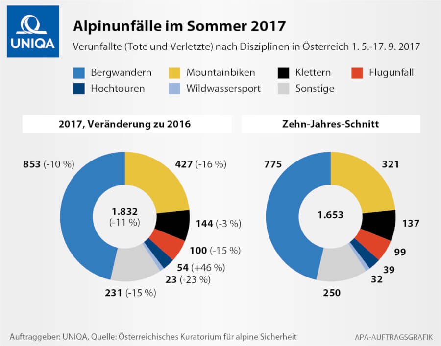 Die besten Sicherheittipps beim Wandern in den Bergen