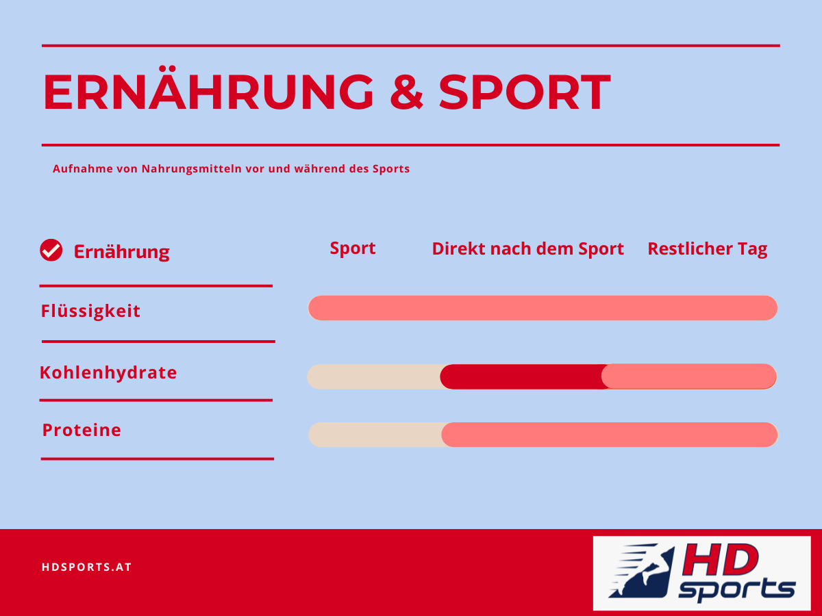 Richtiger Zeitpunkt der Ernährung während und nach dem Sport