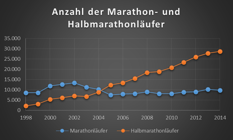 Anzahl der Marathon- und Halbmarathonläufer