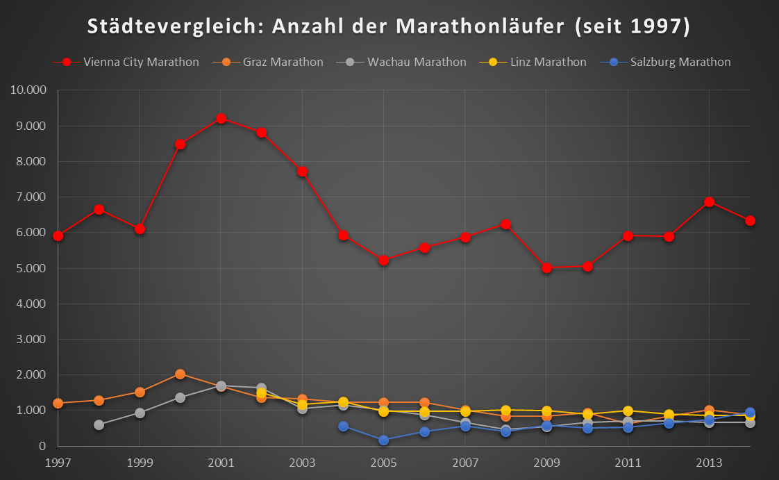 Städtevergleich: Anzahl der Marathonläufer (seit 1997)