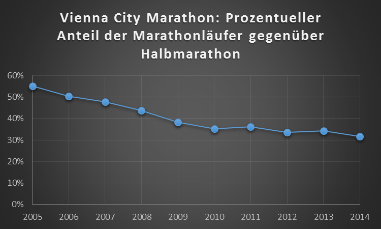 Vienna-City Marathon: Prozentuller Anteil der Marathonläufer gegenüber Halbmarathon