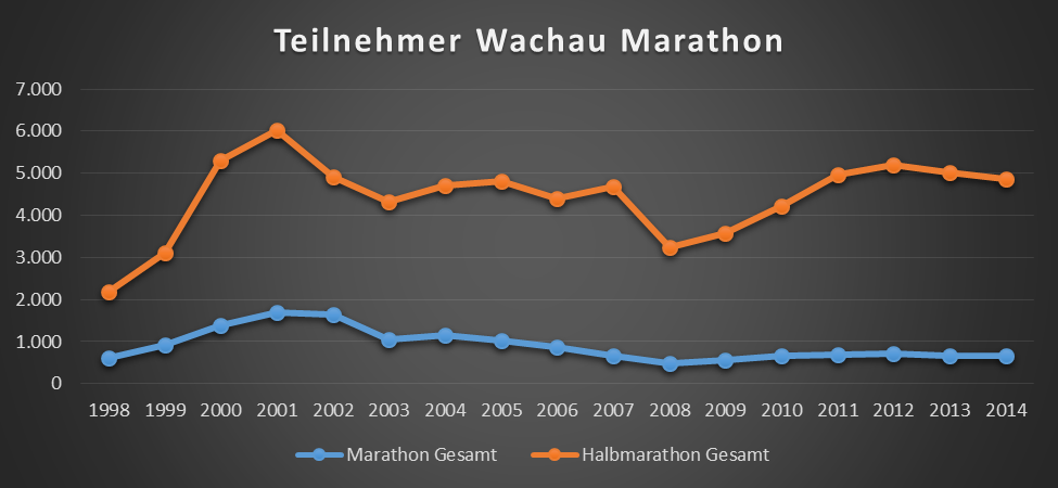 Teilnehmer Wachau-Marathon