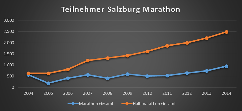 Teilnehmer Salzburg-Marathon
