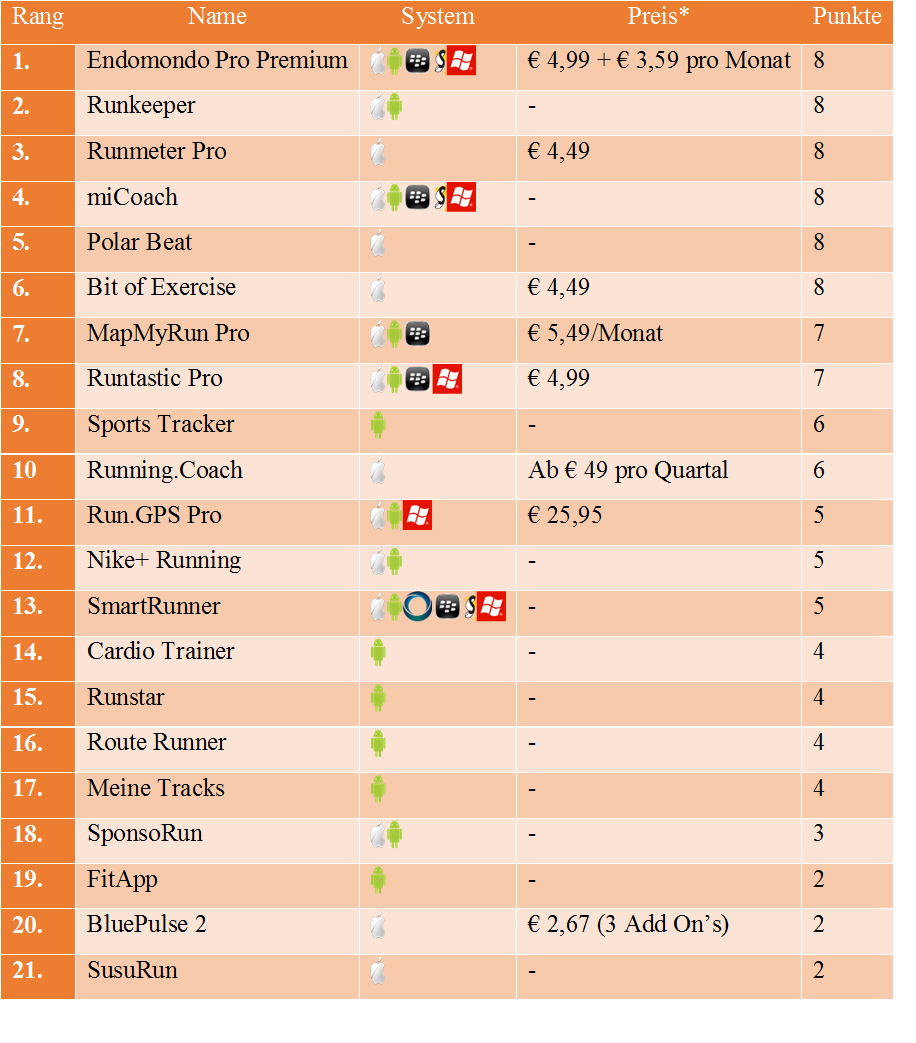 Lauf Apps Rangliste Lauf Apps Rangliste