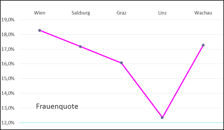 Marathon-Frauenanteil