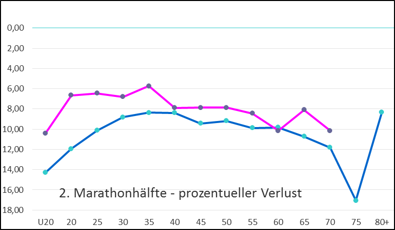 Prozentueller Verlust auf der 2. Halbmarahtonhälfte gegenüber dem Tempo der 1. Hälfte