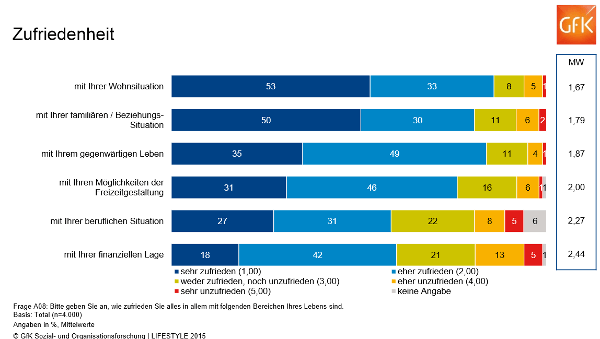 Grafik (C) GfK Sozial- und Organisationsforschung / Lifestyle 2015