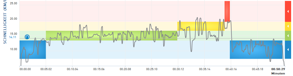 MiCoach Auswertung MiCoach Auswertung
