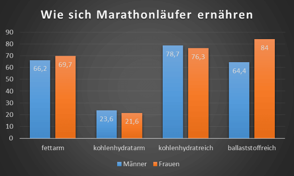 Darauf achten Läufer bei der Ernährung vor einem Marathon!