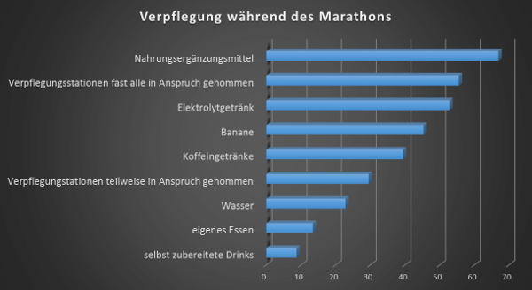 So ernähren sich Läufer während des Marathons!