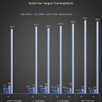 Absolvieren schnelle Marathonläufer mehr lange Einheiten?