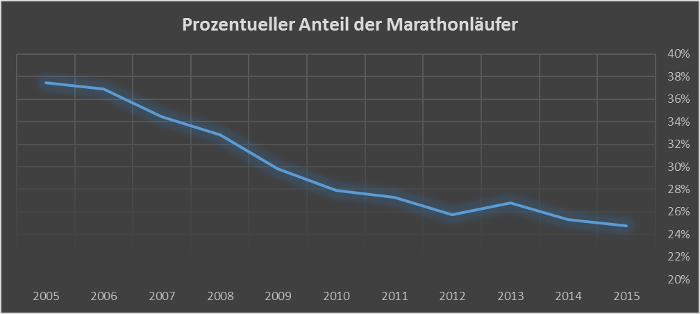Marathon-Studie 2015