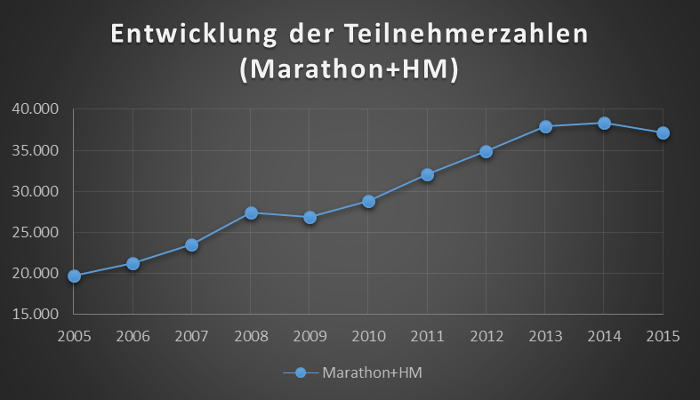 Städtevergleich: Prozentuller Anteil der Marathonläufer gegenüber Halbmarathon (seit 2005)