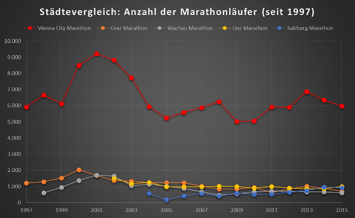 Städtevergleich: Anzahl der Marathonläufer (seit 1997)