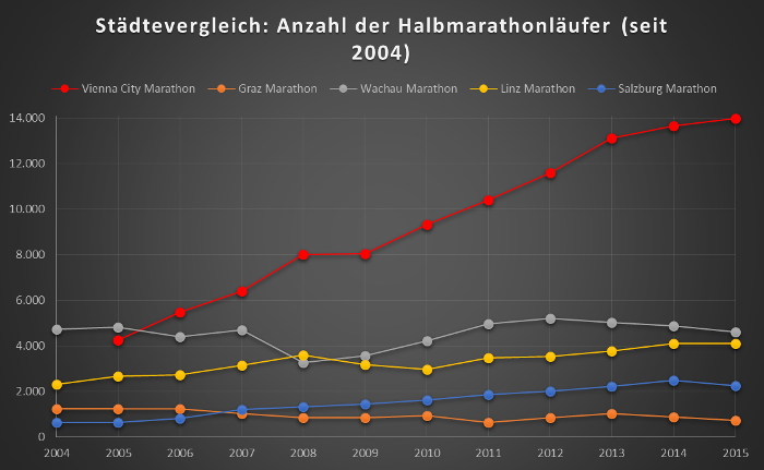 Städtevergleich: Anzahl der Halbmarathonläufer (seit 2004)