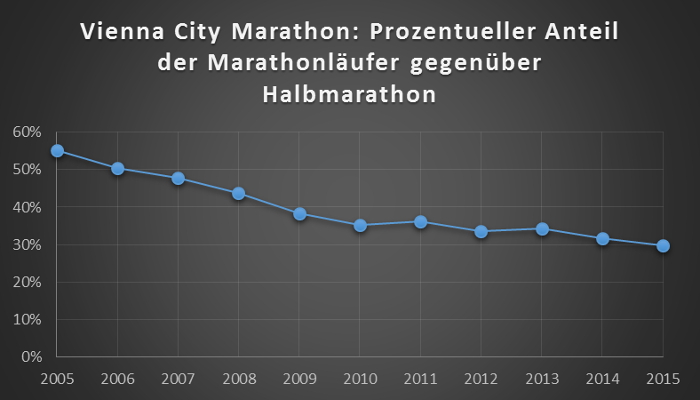 Vienna-City Marathon: Prozentuller Anteil der Marathonläufer gegenüber Halbmarathon