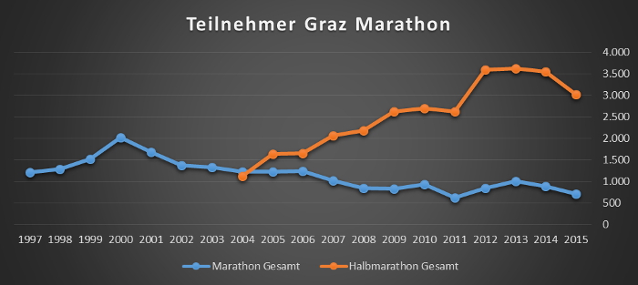 Teilnehmer Graz-Marathon