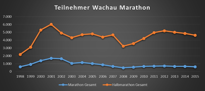 Teilnehmer Wachau-Marathon