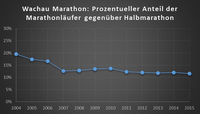 Wachau-Marathon: Prozentueller Anteil der Marathonläufer gegenüber Halbmarathon