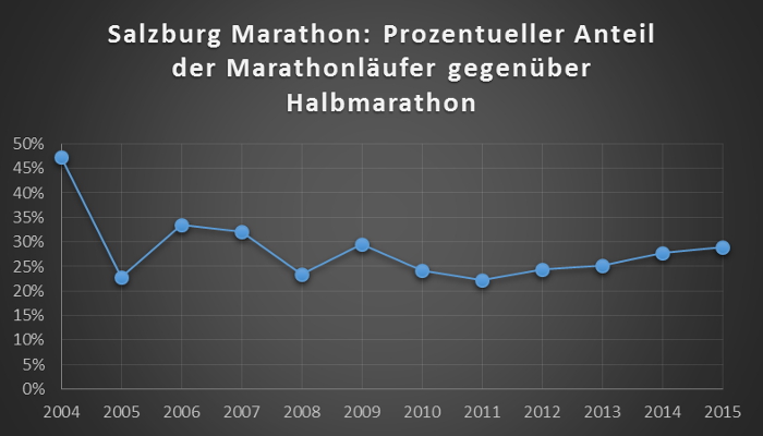 Salzburg-Marathon: Prozentueller Anteil der Marathonläufer gegenüber Halbmarathon