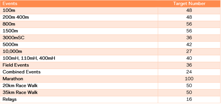 WM 2023 Teilnehmerzahl