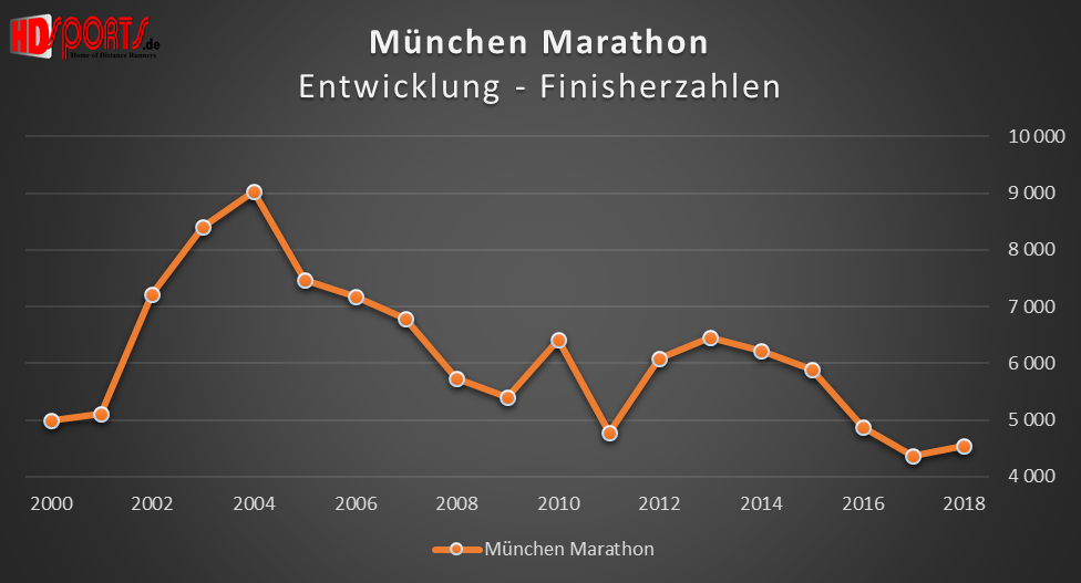Die Entwicklung der Marathonfinisherzahlen beim München-Marathon