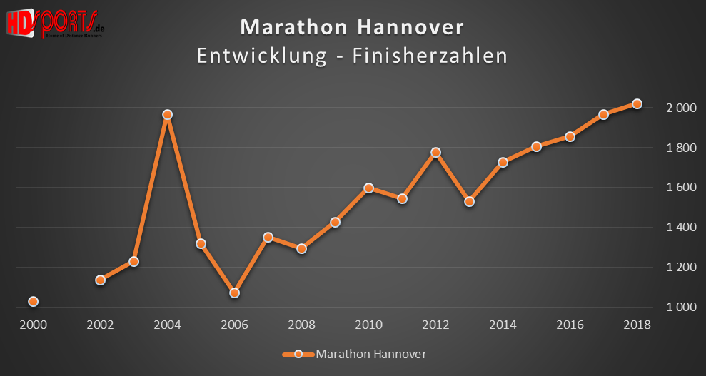 Die Entwicklung der Marathonfinisherzahlen beim Hannover-Marathon