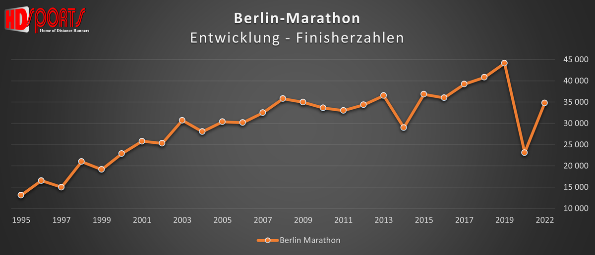 Berlin Marathon Entwicklung der Finisherzahlen