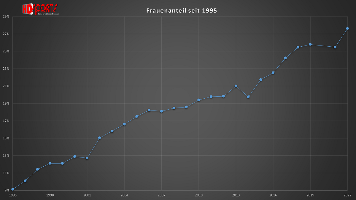 Der Marathon-Frauenanteil erreicht ein Hoch!