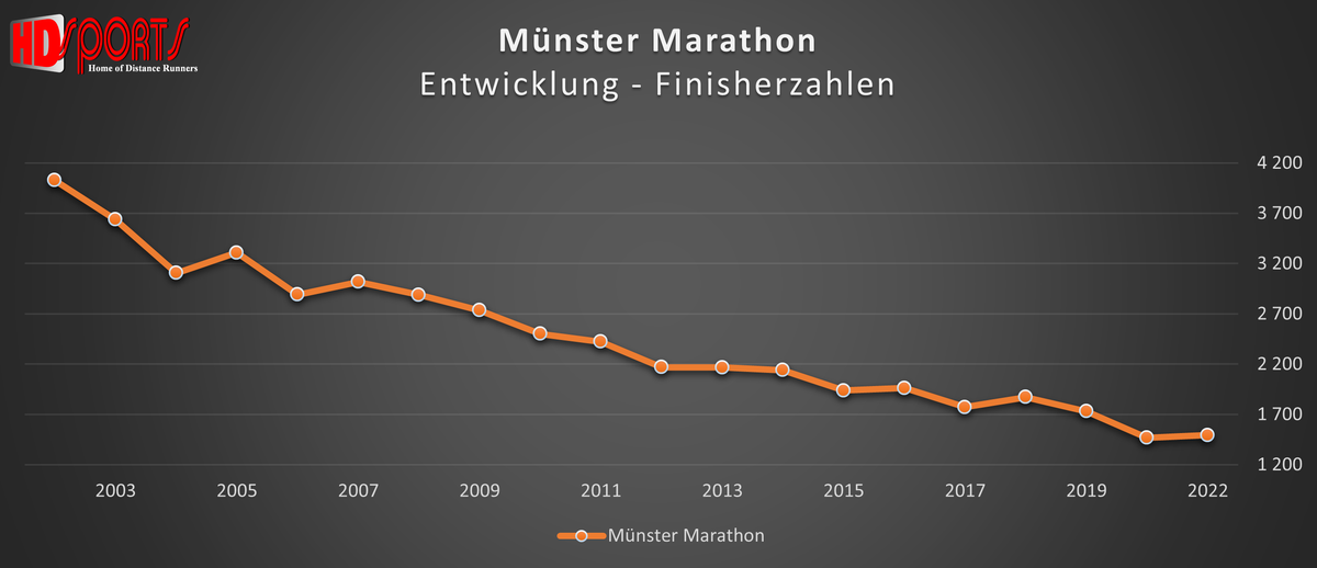 Münster Marathon Entwicklung der Finisherzahlen