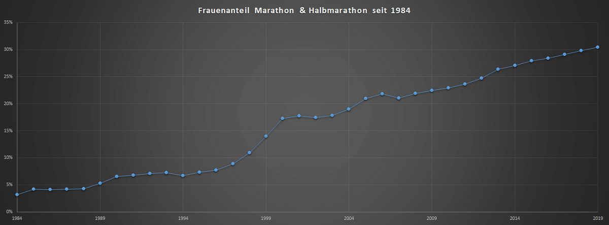 Marathon-Analyse 2019 in Österreich: Frauenanteil auf Rekordhoch