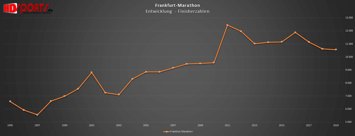 analyse marathon deutschland 2019 frankfurt