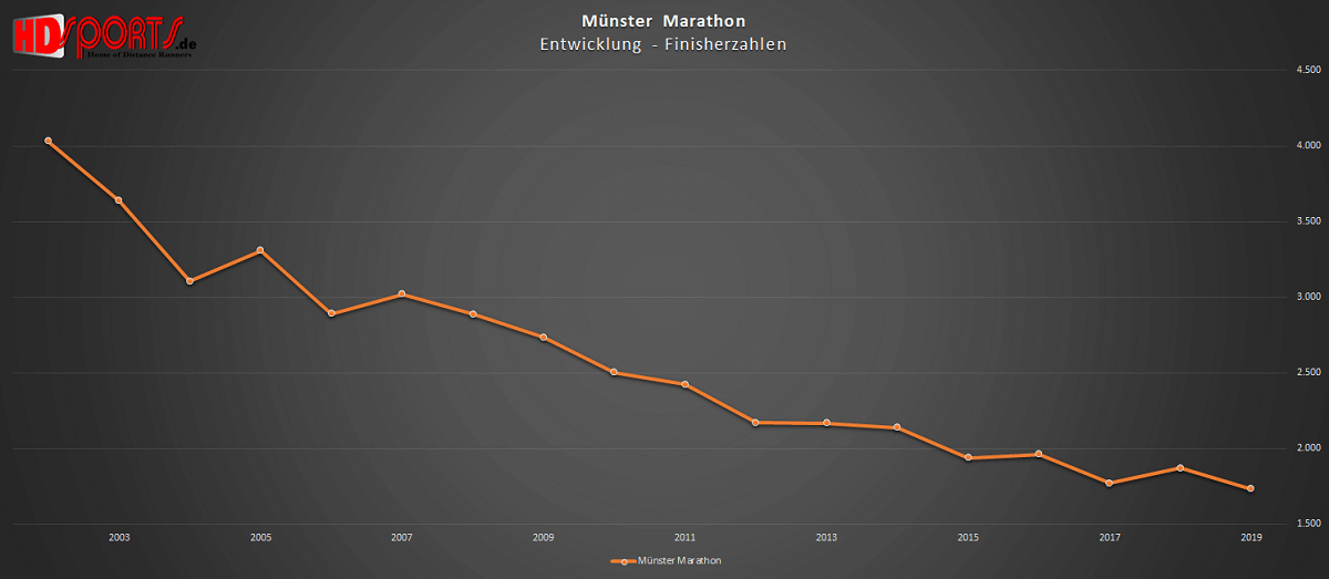 analyse marathon deutschland 2019 muenster