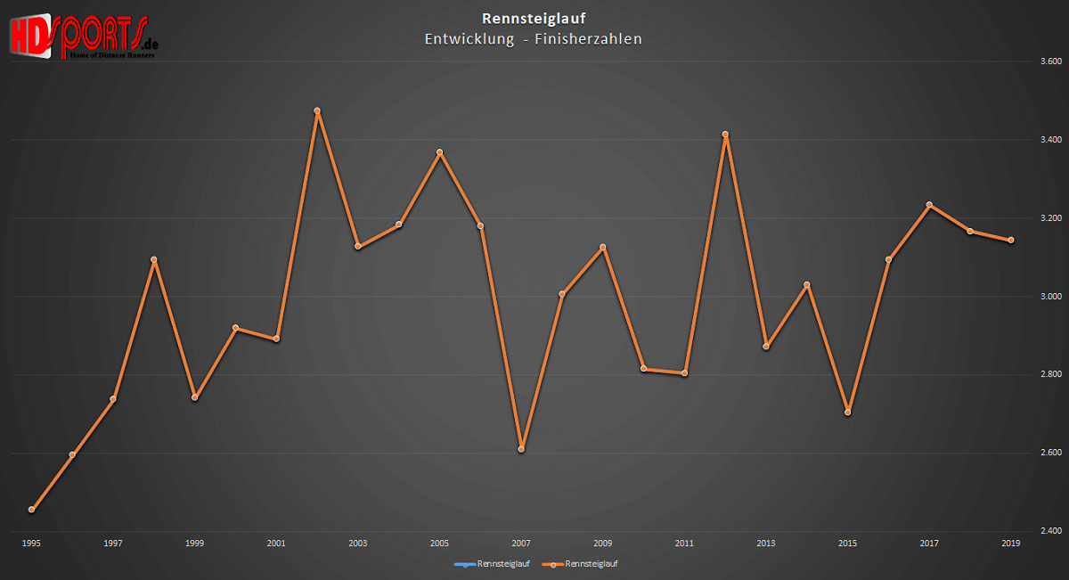 analyse marathon deutschland 2019 rennsteiglauf