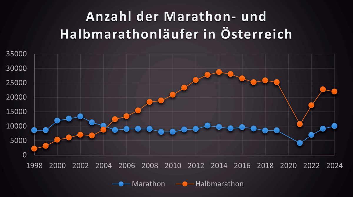 Entwicklung der Teilnehmerzahlen bei Österreichs größten Marathonläufen