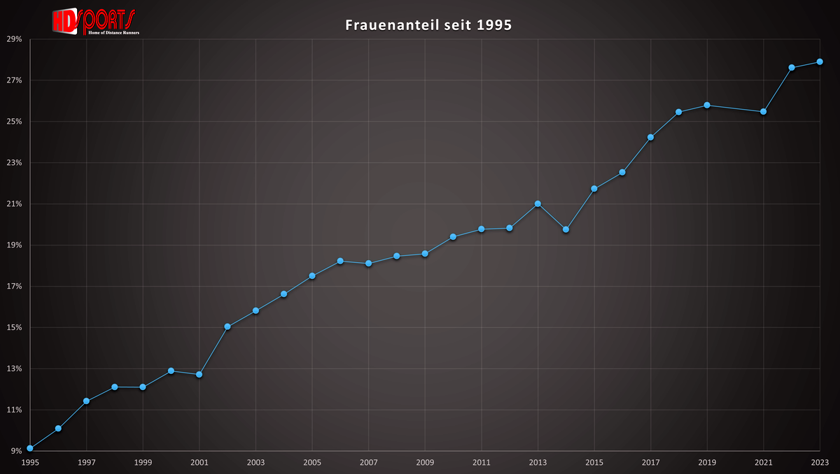 Frauenanteil Marathon in Deutschland