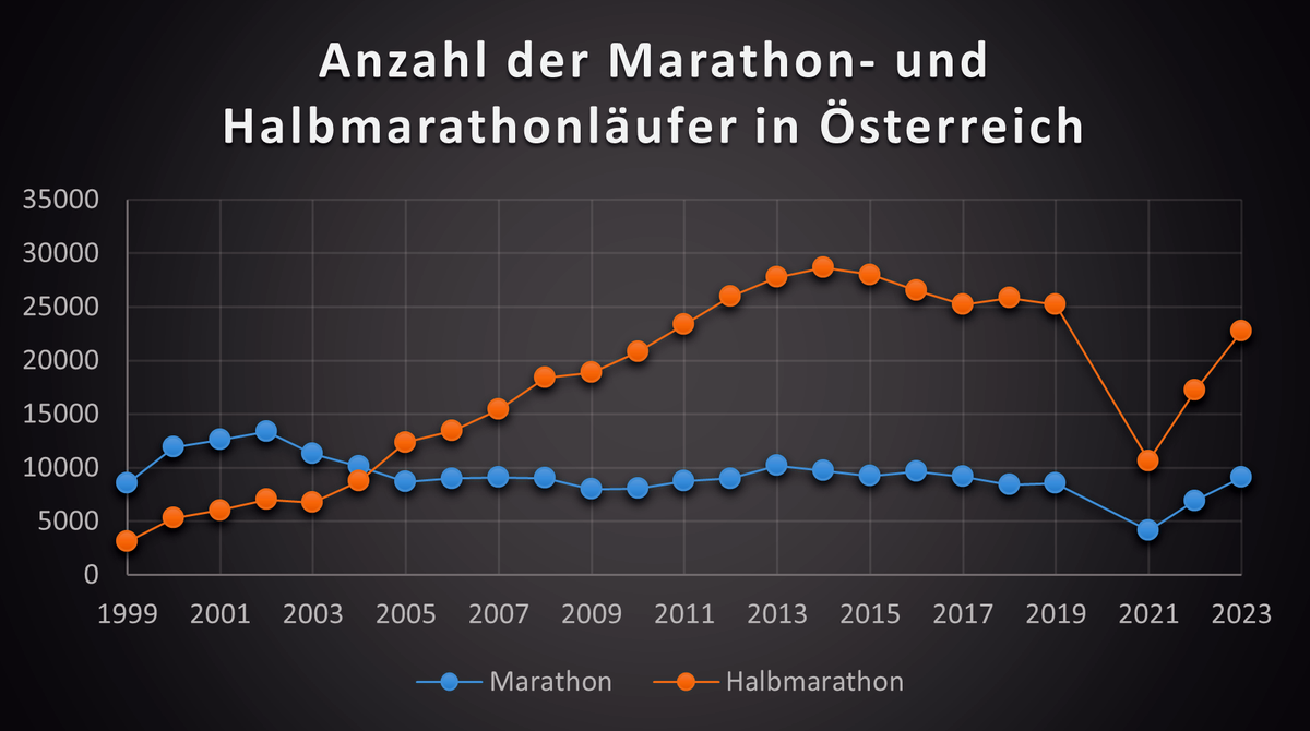 Die größten Marathons in Österreich: Marathon-Analyse 2023
