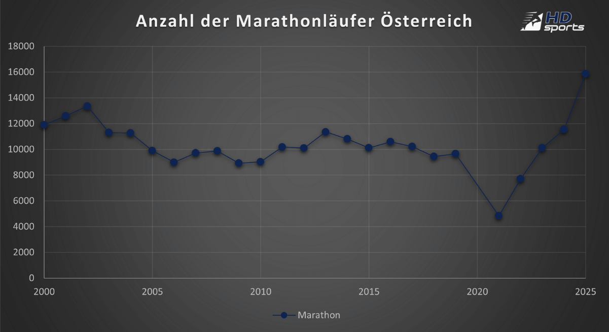 Entwicklung der Teilnehmerzahlen bei Österreichs größten Marathonläufen