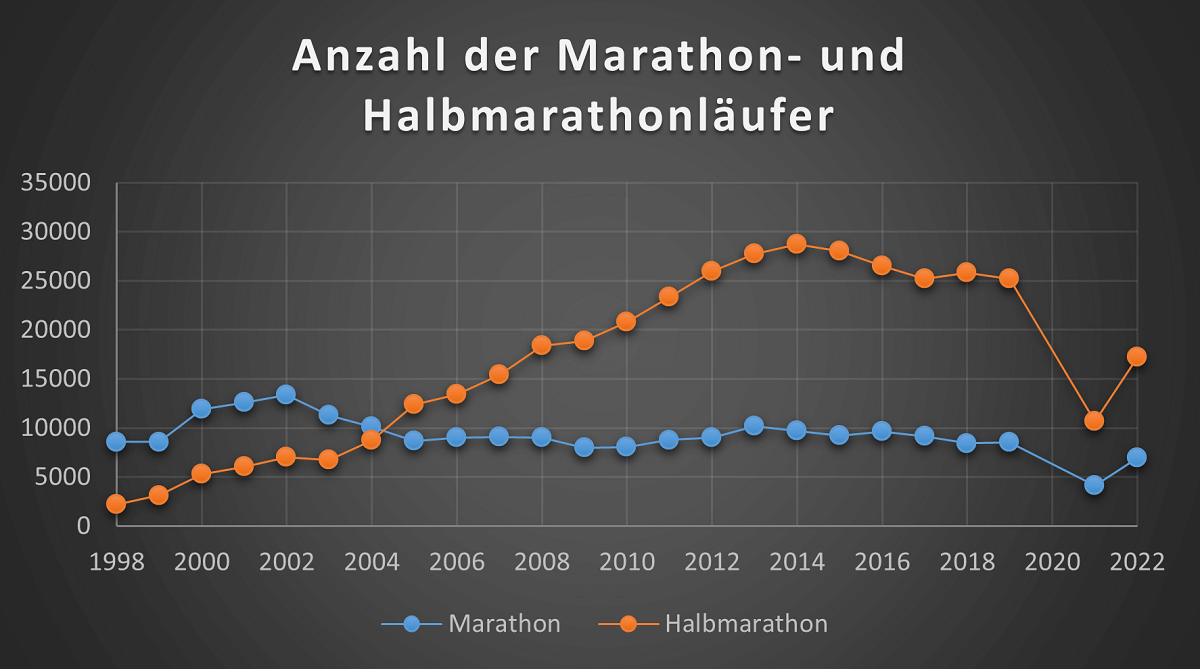 Die größten Marathons in Österreich: Marathon-Analyse 2022