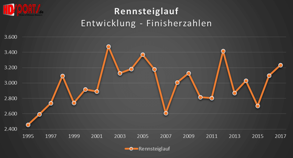 Die Entwicklung der Marathonfinisherzahlen beim Rennsteiglauf