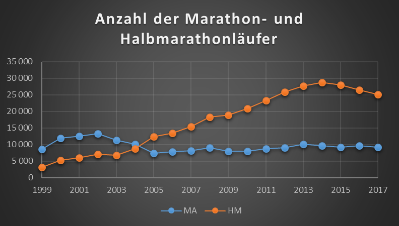 Die Halbmarathonteilnehmerzahlen gehen seit 2014 stark zurück. Rückgang auch beim Marathon