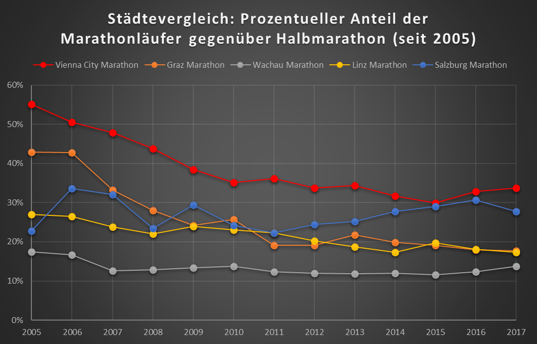 Das Verhältnis Marathonläufer zu Halbmarathonläufer ist in <a href=