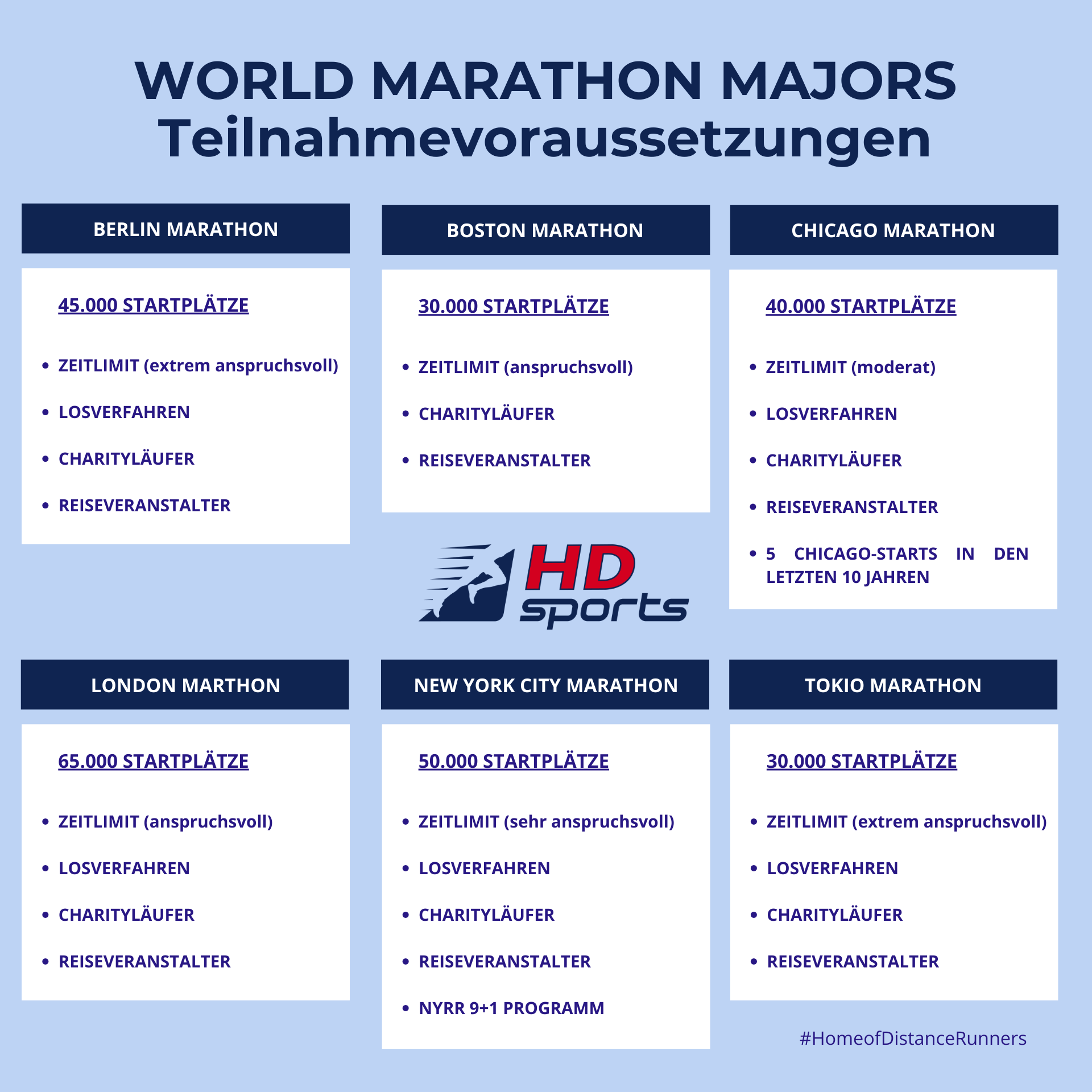 World Marathon Majors: Anmeldung