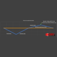 Das Prinzip der Superkompensation grafisch dargestellt.