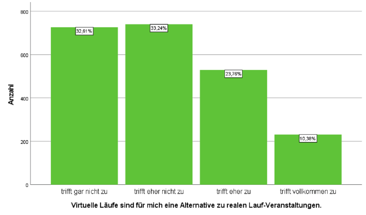 Virtuelle Laufevents sind beliebt