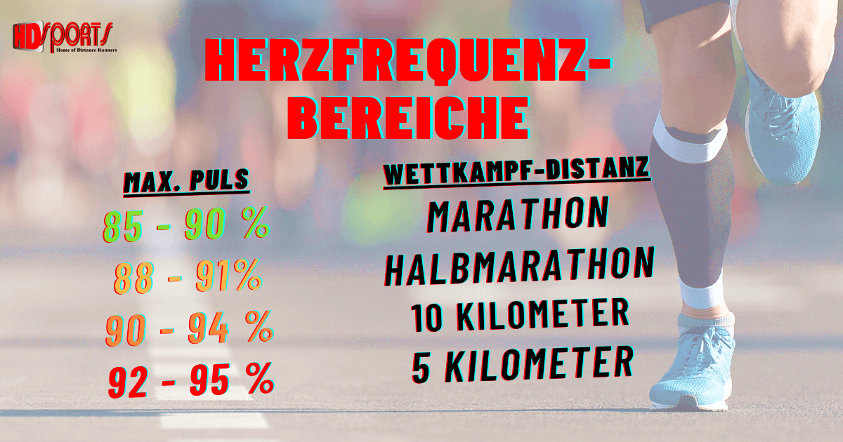 Herzfrequenzbereiche bei Wettkämpfen über 5 km, 10 km, Halbmarathon und Marathon