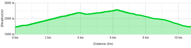 Höhenprofil Sechszeiger Skitour im Pitztal