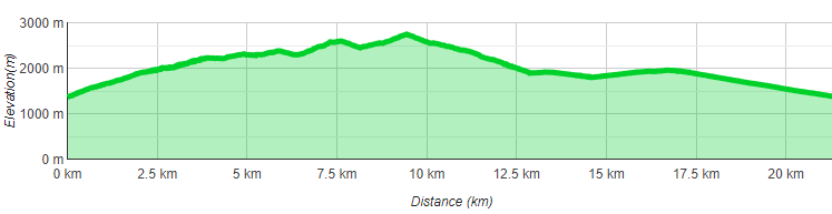Höhenprofil Haneburger Überschreitung mit Malgrübler