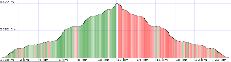 Topo und Höhenprofil Ruderhofspitze Topo und Höhenprofil Ruderhofspitze